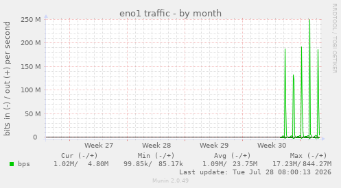 eno1 traffic