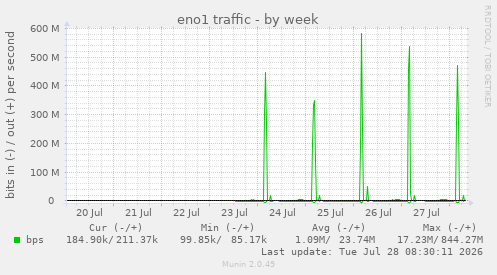 eno1 traffic