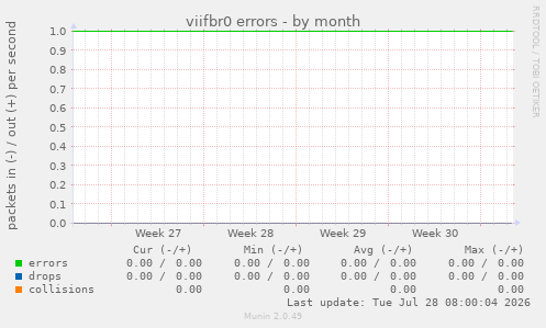 viifbr0 errors