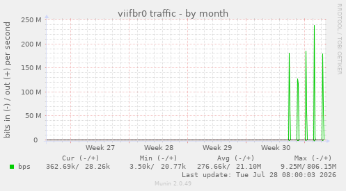 viifbr0 traffic