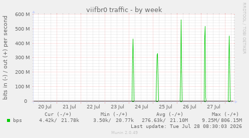 viifbr0 traffic