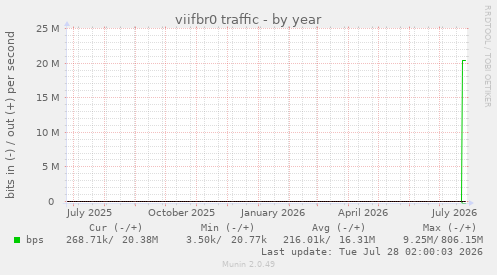 viifbr0 traffic