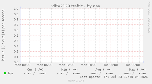viifv2129 traffic
