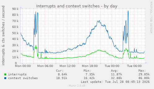 Interrupts and context switches