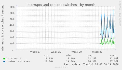 Interrupts and context switches
