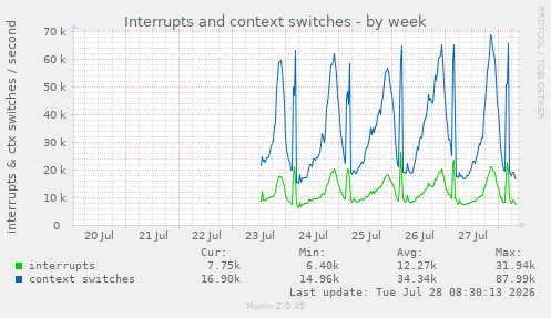 Interrupts and context switches