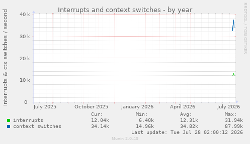 Interrupts and context switches