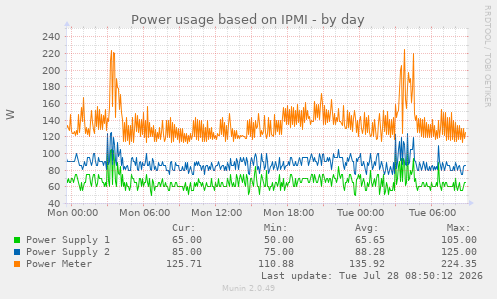 Power usage based on IPMI