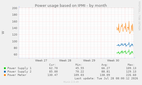 Power usage based on IPMI