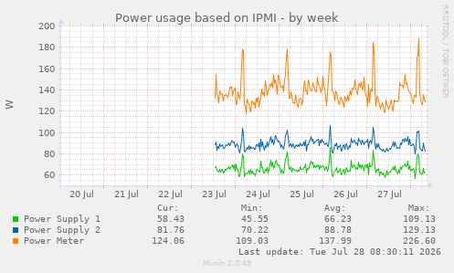 Power usage based on IPMI