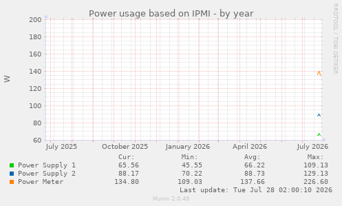 Power usage based on IPMI