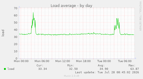 Load average