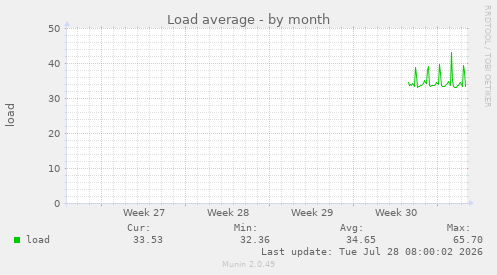 Load average