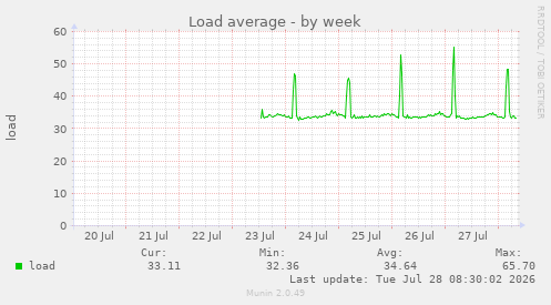 Load average