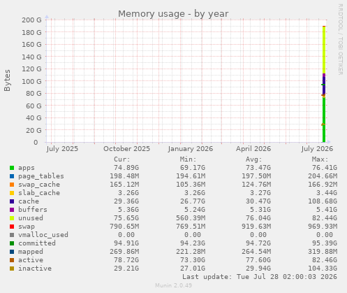Memory usage