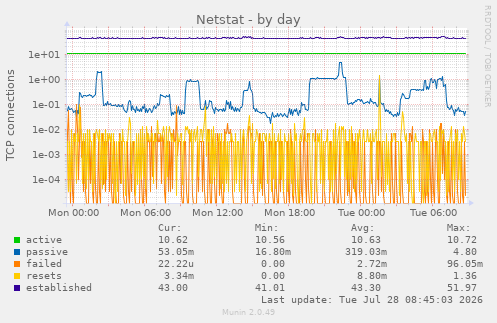 Netstat