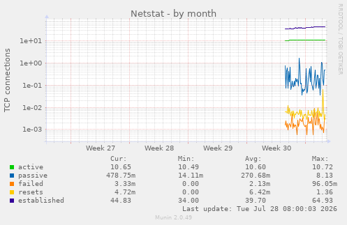 Netstat