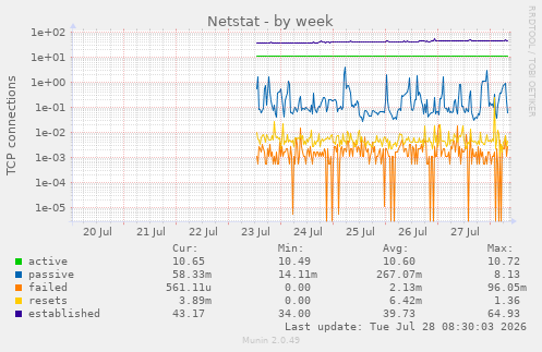 Netstat