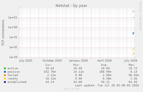 Netstat