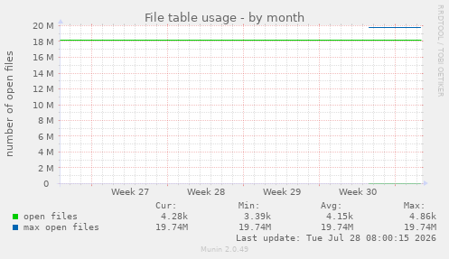 File table usage