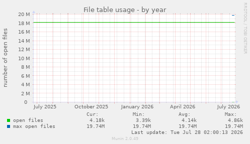 File table usage