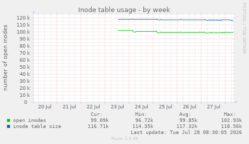 Inode table usage