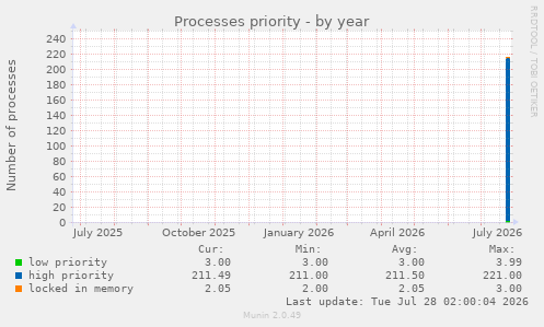 Processes priority