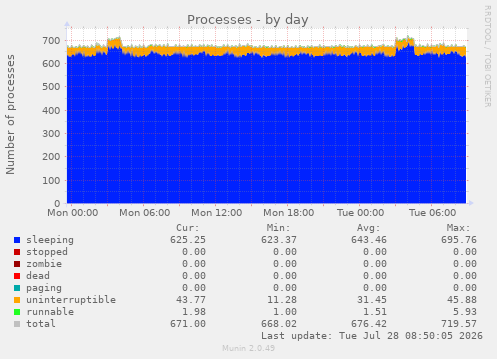 Processes
