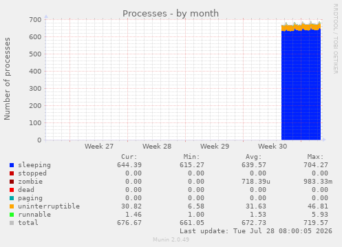 Processes