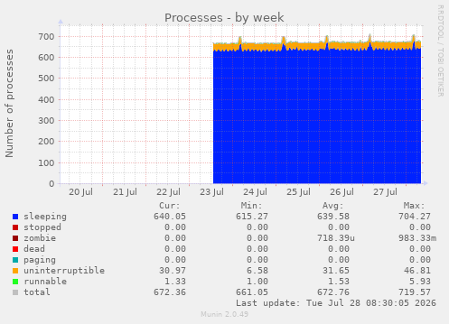 Processes