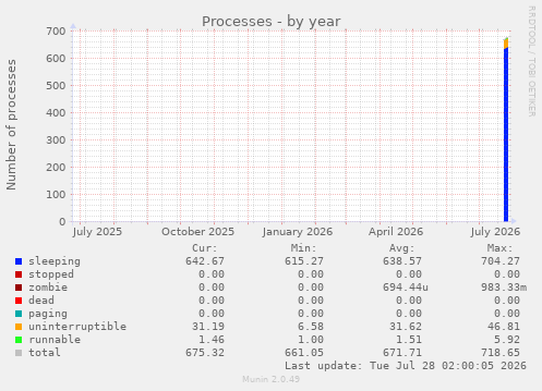 Processes