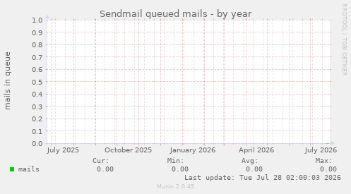 Sendmail queued mails