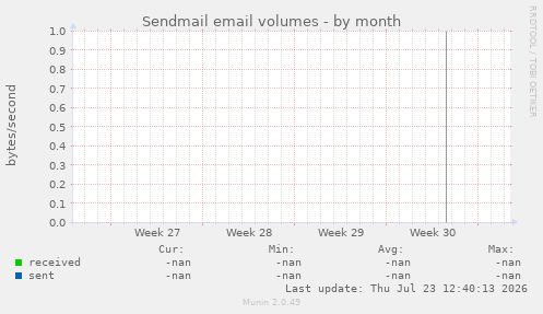 Sendmail email volumes