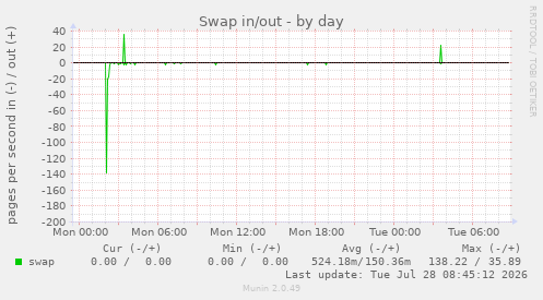 Swap in/out