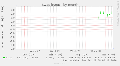 Swap in/out