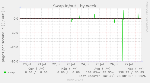 Swap in/out