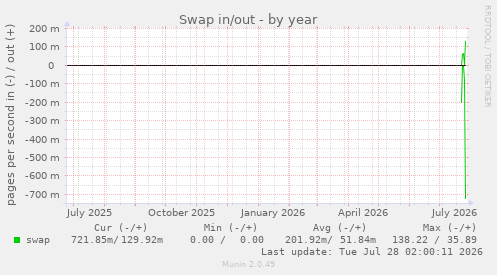 Swap in/out