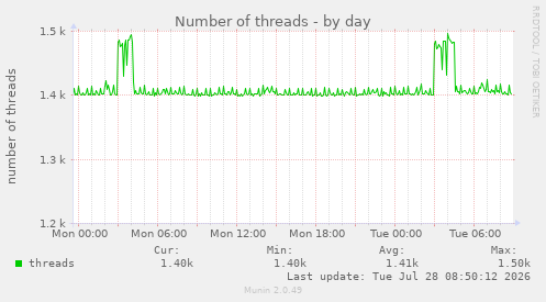 Number of threads