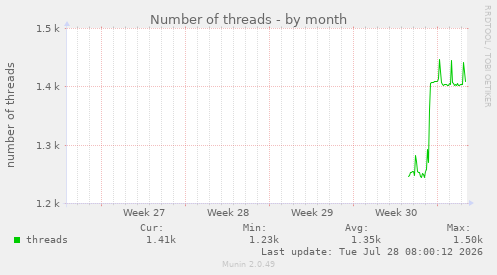 Number of threads