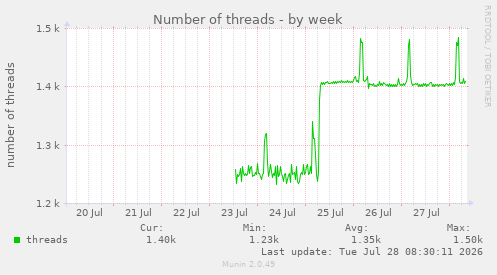 Number of threads