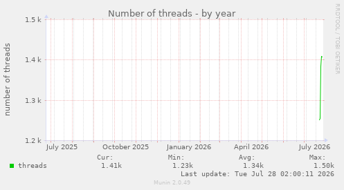 Number of threads