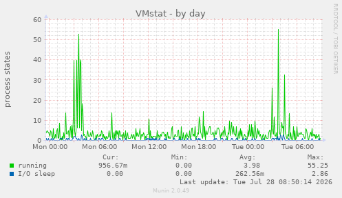 VMstat