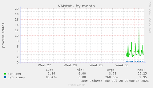 VMstat