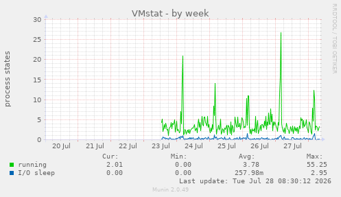 VMstat
