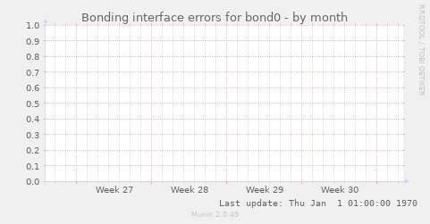 Bonding interface errors for bond0