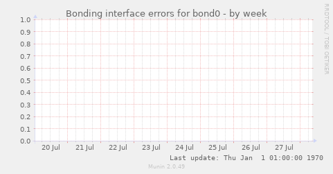 Bonding interface errors for bond0