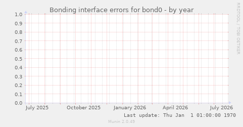 Bonding interface errors for bond0