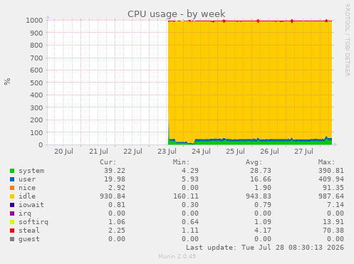 CPU usage