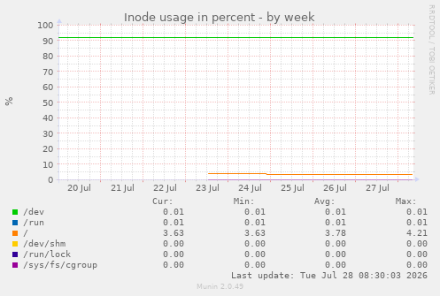 Inode usage in percent