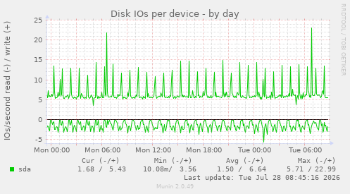 Disk IOs per device